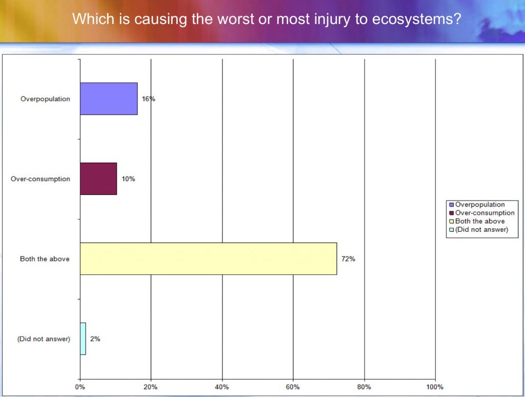 Which is causing the most injury to ecosystems?