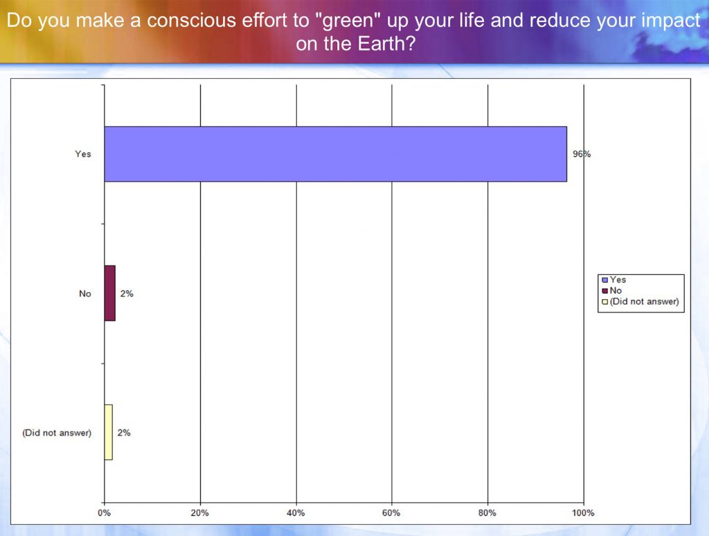 Do you make a conscious effort to “green” up your life and reduce your impact on the Earth?