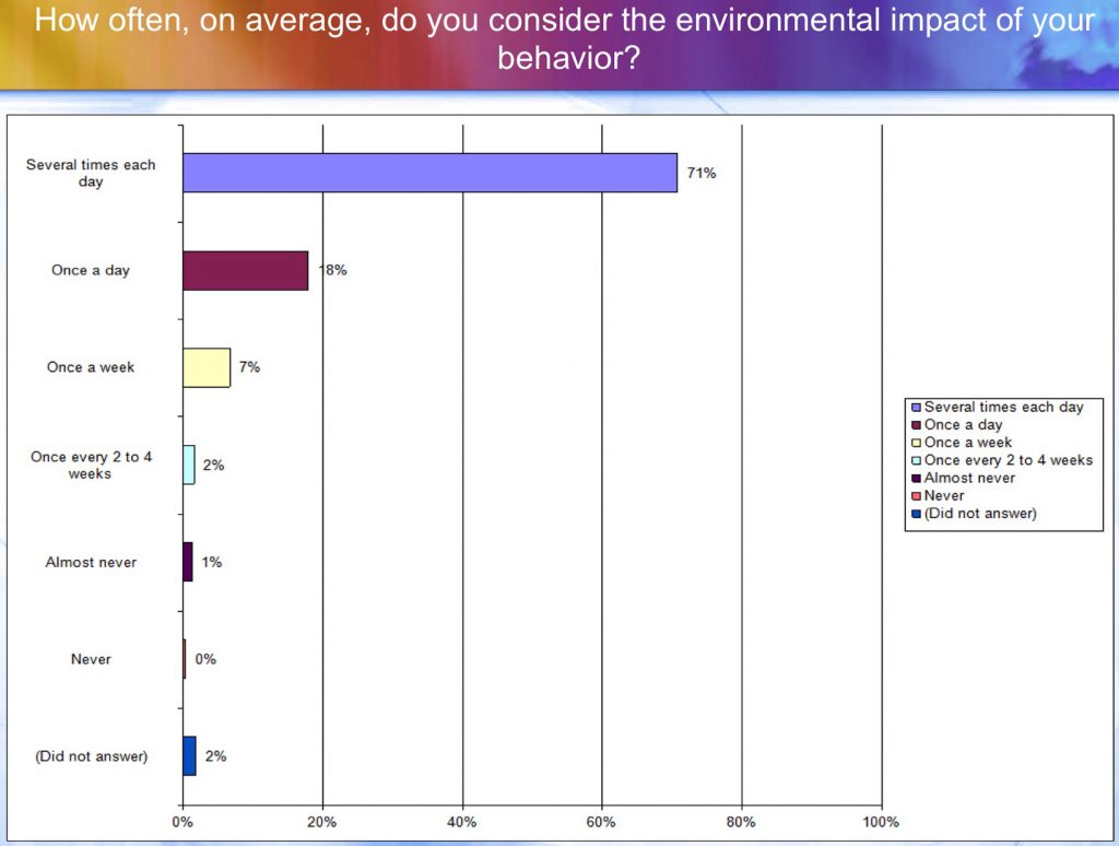 How often, on average, do you consider the environmental impact of your behavior?